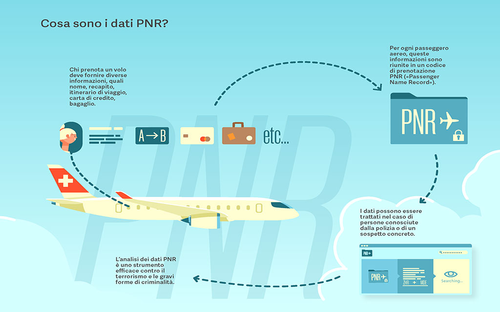 Grafica - Cosa sono i dati PNR?